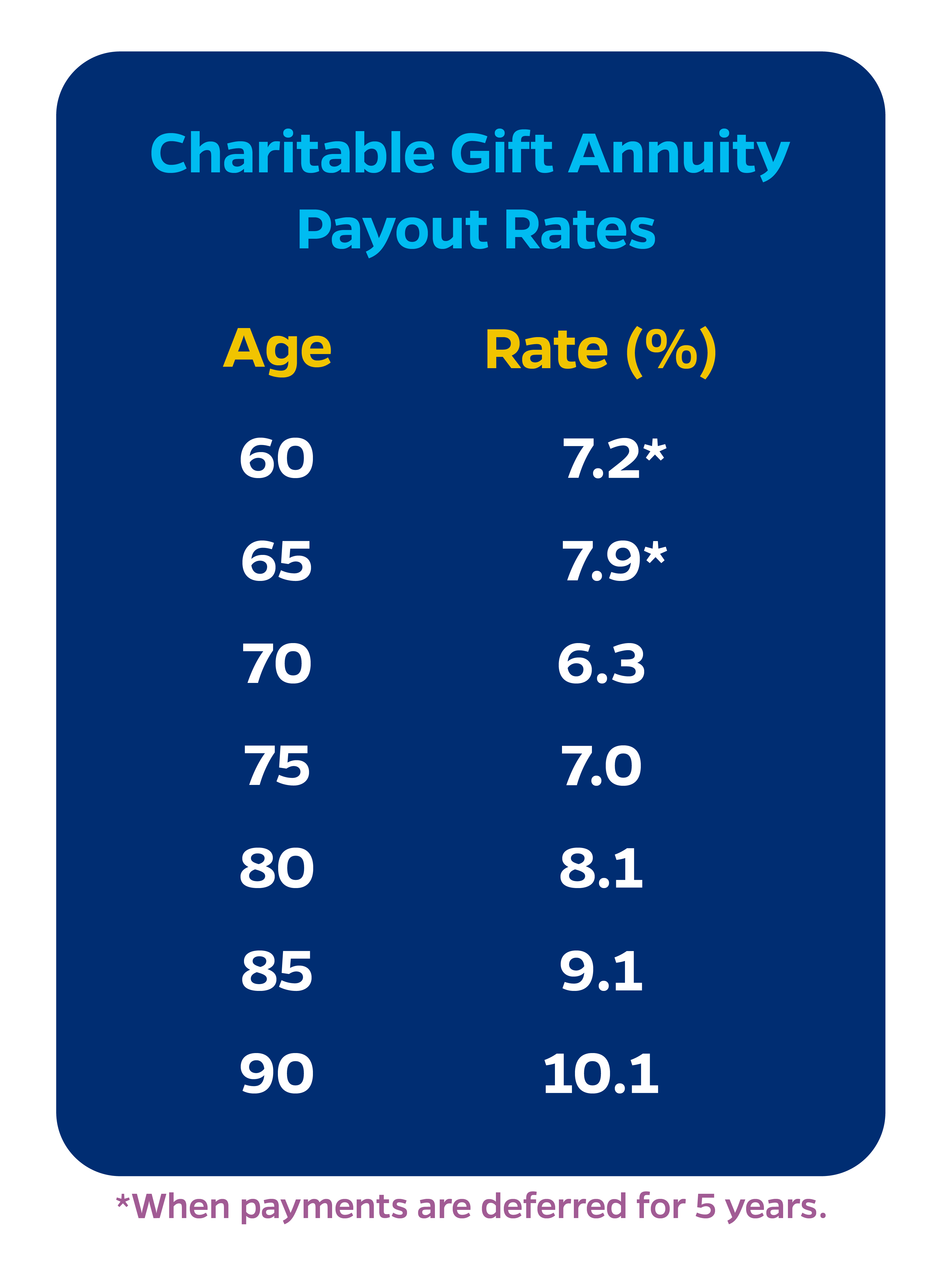 In the shape of a rectangle is a charitable gift annuity payout rate chart with a column for ages and a column for percentages against a dark blue background