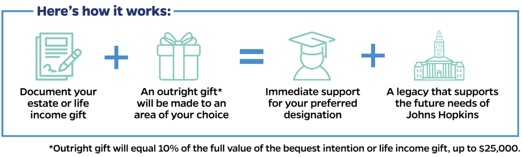Within a rectangular border are four graphics illustrating how to make a legacy match gift